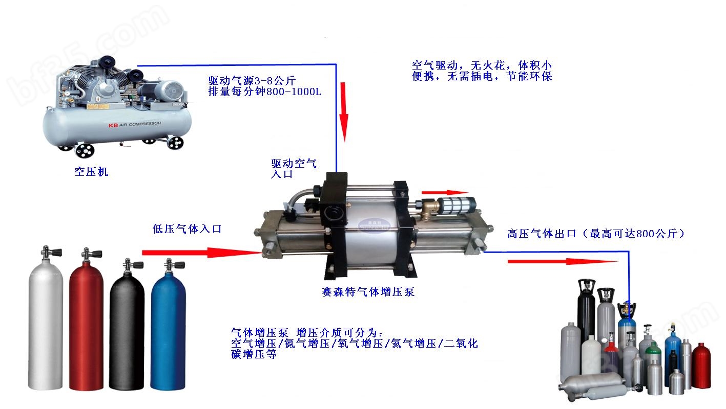 DGM气液增压泵/气液增压阀流程图