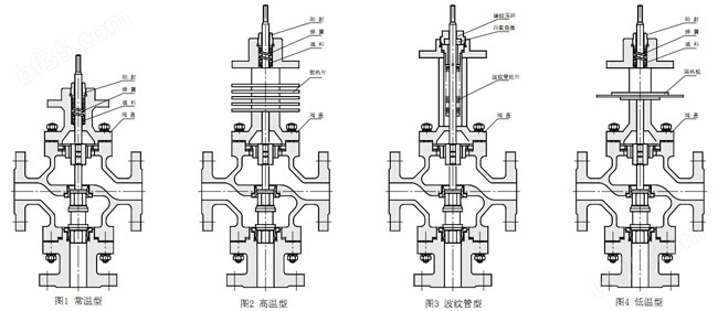 ZRSF(H)电动三通分（合）流调节阀阀盖型式