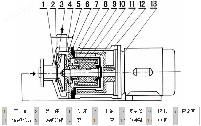 CQF工程塑料磁力泵部件结构图