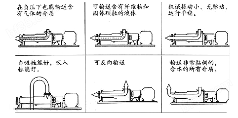 螺杆泵安装使用示意图